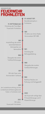 Geschichte der Feuerwehr Frohnleiten